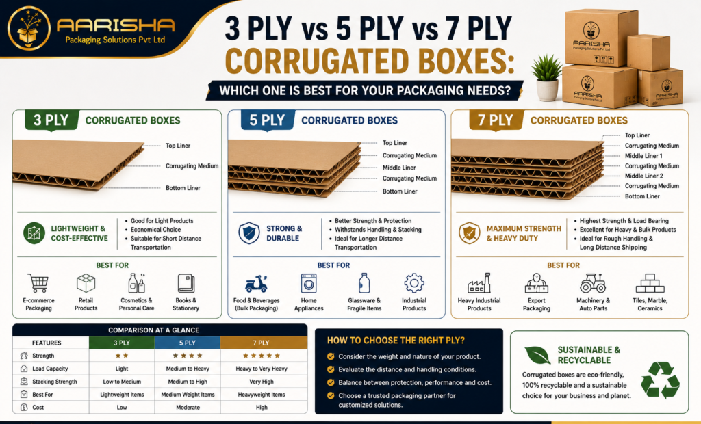3 Ply vs 5 Ply vs 7 Ply Corrugated Boxes