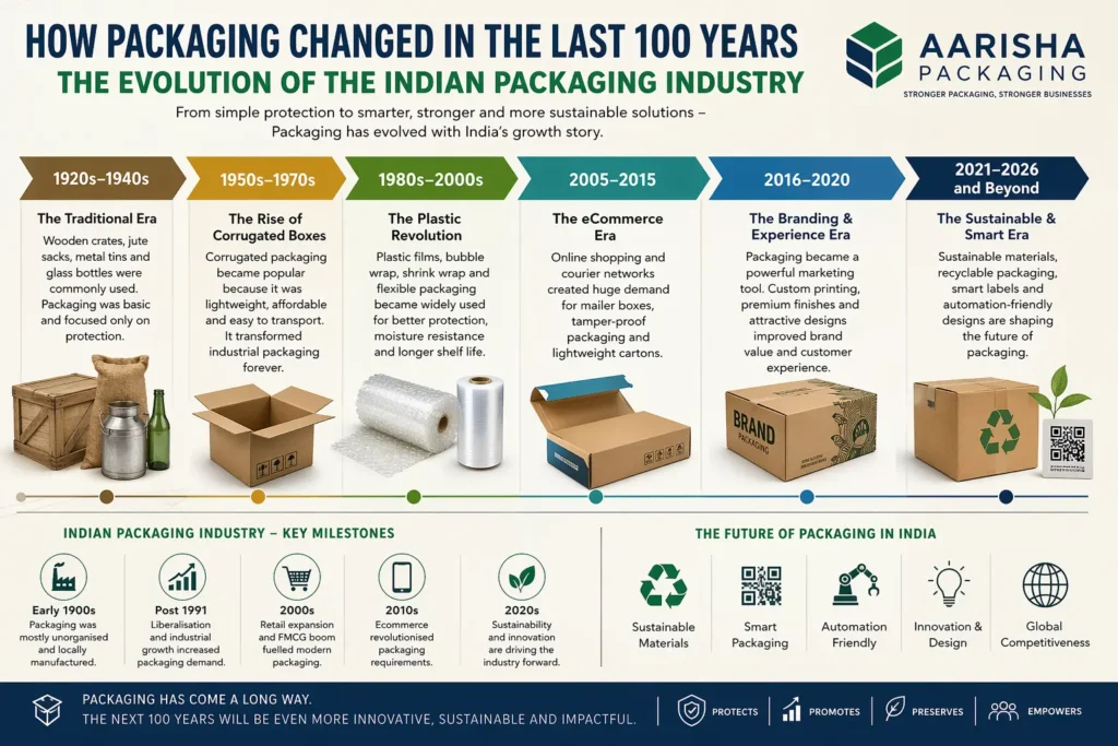 Indian Packaging Industry
