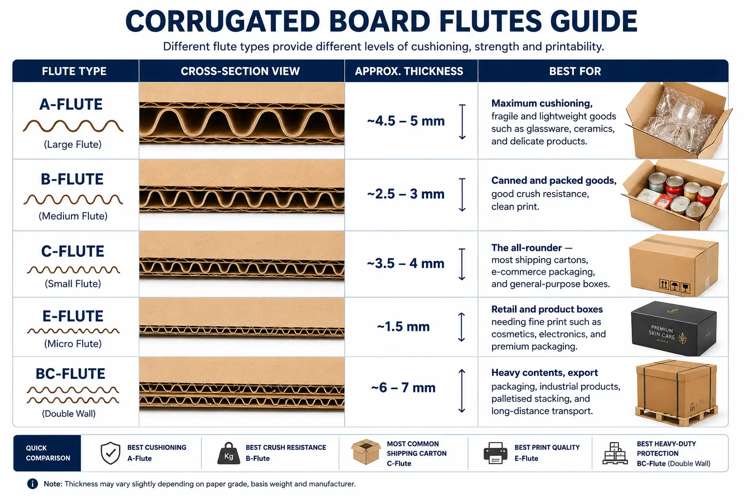 Corrugated box flute grades and board strength comparison