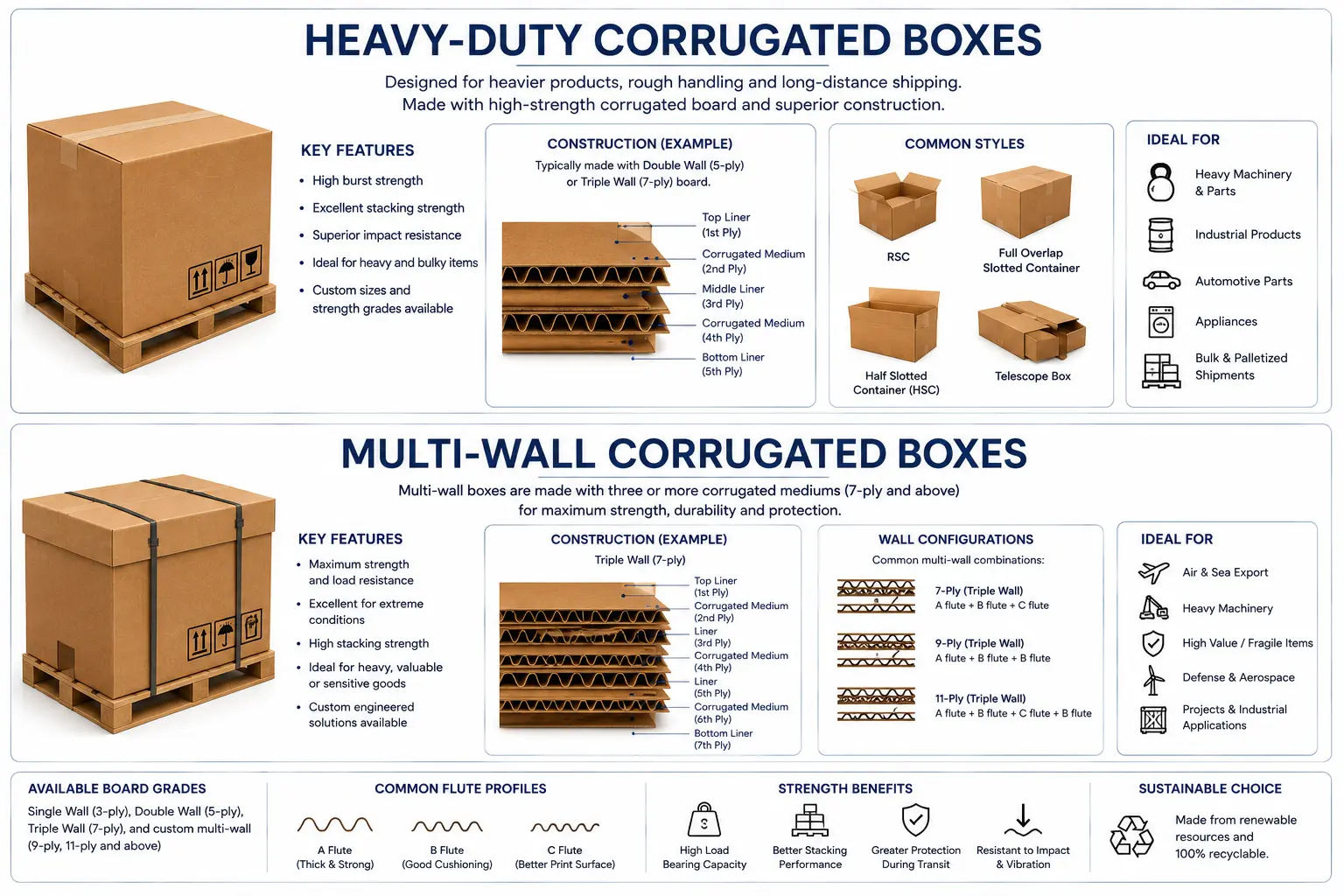 Heavy-duty multi-wall corrugated box