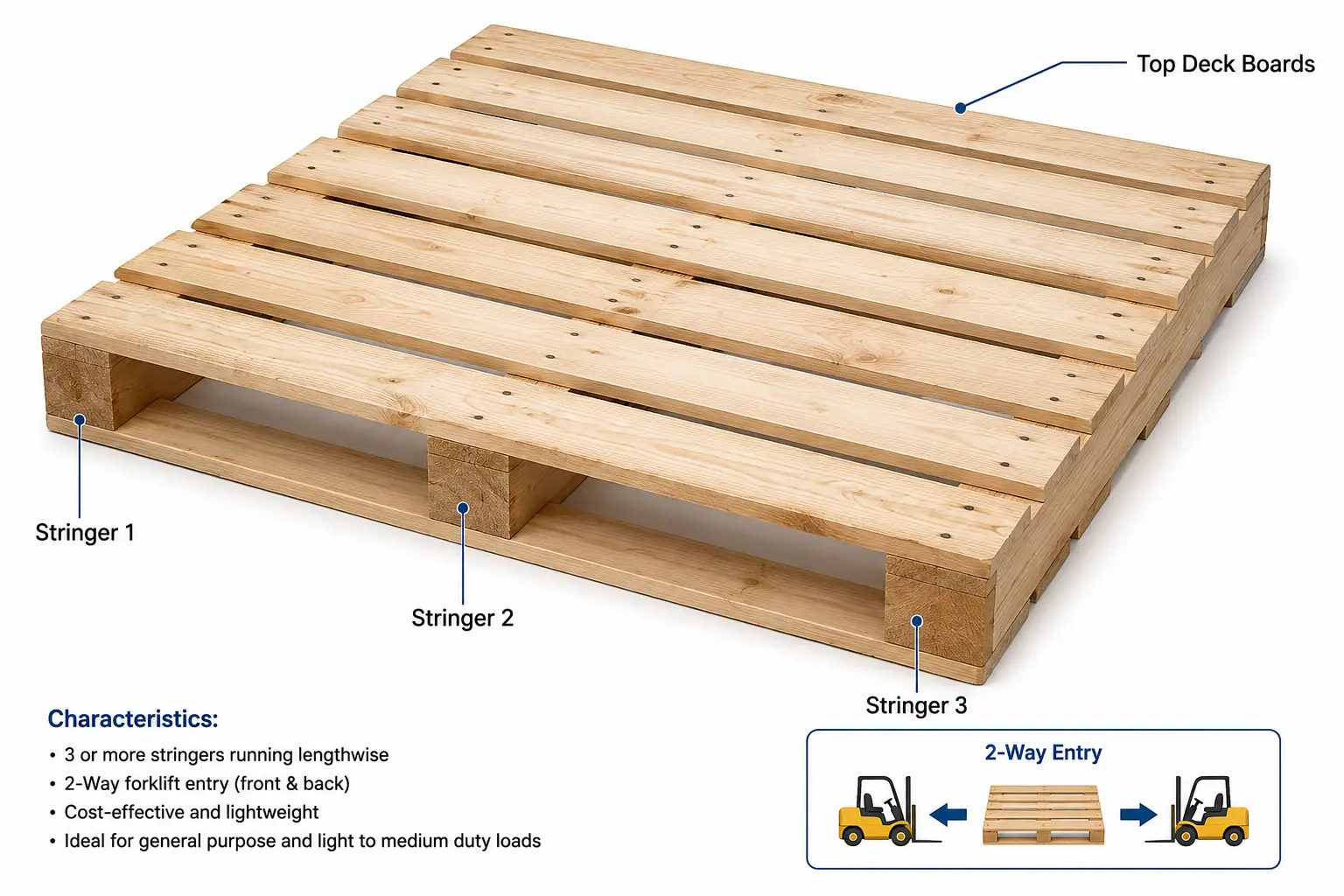 Stringer pallet showing three longitudinal wooden stringers supporting top deck boards, designed for warehousing, logistics, storage, and industrial packaging applications.